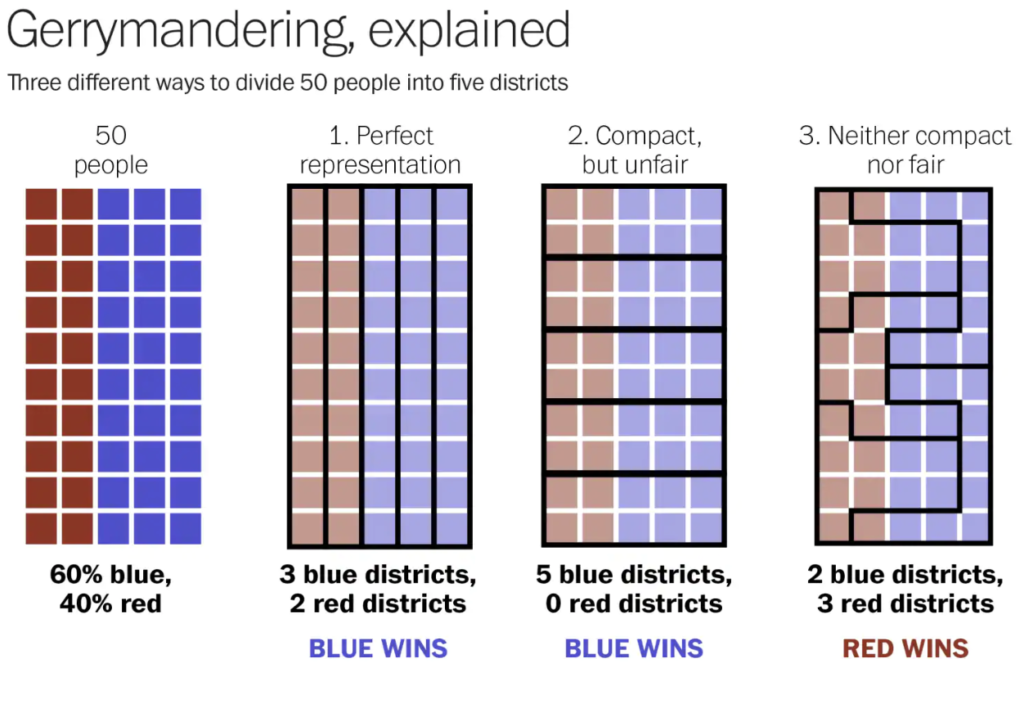 SCOTUS on Gerrymandering and Census question